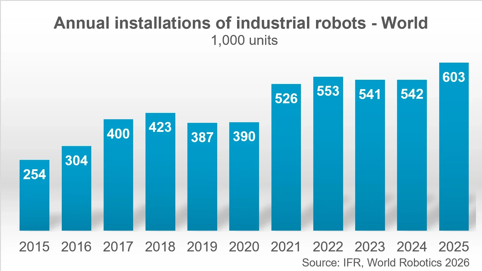 Adoption of robotics continues to increase, according to the IFR.